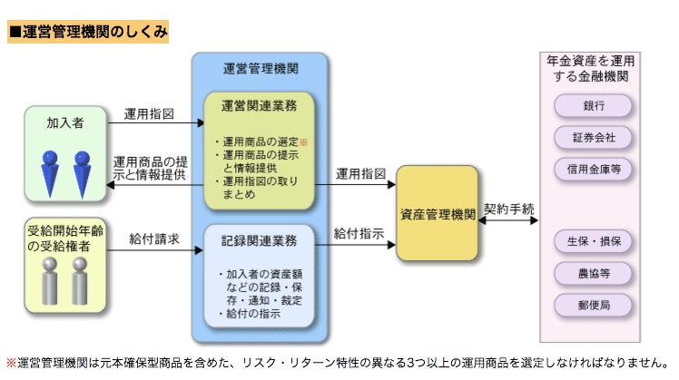 確定拠出年金 AtoZ